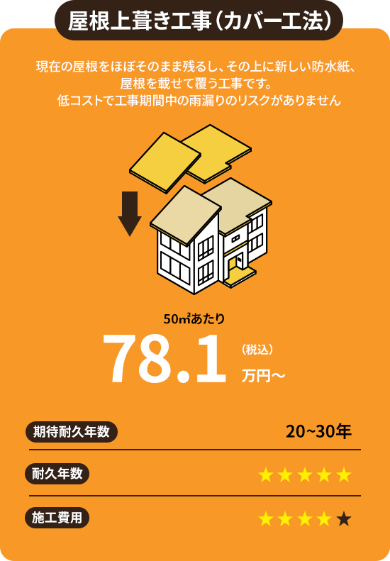 屋根上葺き工事（カバー工法）現在の屋根をほぼそのまま残るし、その上に新しい防水紙、 屋根を載せて覆う工事です。 低コストで工事期間中の雨漏りのリスクがあり