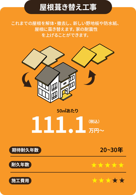 屋根葺き替え工事これまでの屋根を解体・撤去し、新しい野地板や防水紙、 屋根に葺き替えます。家の耐震性 を上げることができます。