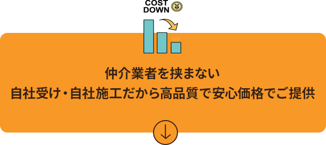 仲介業者を挟まない 自社受け・自社施工だから 高品質で安心価格でご提供