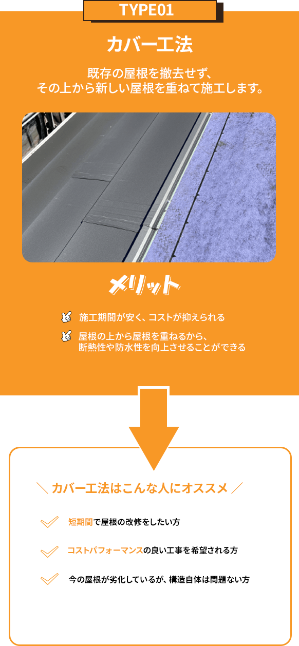 カバー工法 既存の屋根を撤去せず、 その上から新しい屋根を重ねて施工します。メリット 施工期間が安く、コストが抑えられる屋根の上から屋根を重ねるから、 断熱性や防水性を向上させることができる カバー工法はこんな人にオススメ 短期間で屋根の改修をしたい方コストパフォーマンスの良い工事を希望される方今の屋根が劣化しているが、構造自体は問題ない方