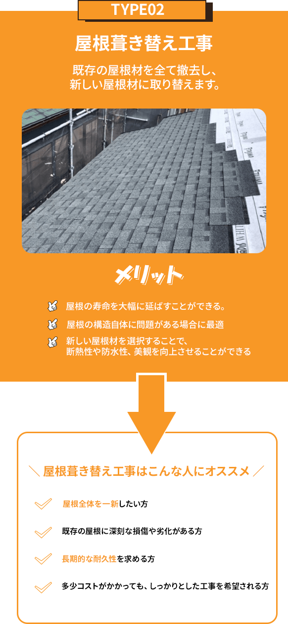 屋根葺き替え工事既存の屋根材を全て撤去し、 新しい屋根材に取り替えます。メリット屋根の寿命を大幅に延ばすことができる。屋根の構造自体に問題がある場合に最適新しい屋根材を選択することで、断熱性や防水性、美観を向上させることができる屋根葺き替え工事はこんな人にオススメ屋根全体を一新したい方既存の屋根に深刻な損傷や劣化がある方長期的な耐久性を求める方多少コストがかかっても、しっかりとした工事を希望される方